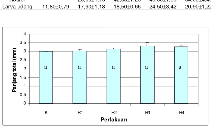 Tabel 2. Kadar vitamin C dalam rotifer dan tubuh larva setelah diberi perlakuan  pengkayaan vitamin C (µg/g bobot kering bahan) 
