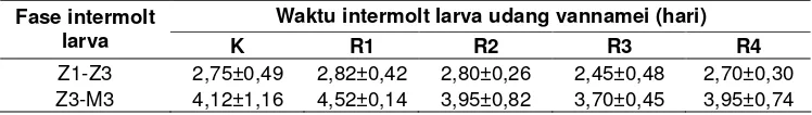 Tabel 3. Stadia (%) larva udang vannamei di akhir penelitian 
