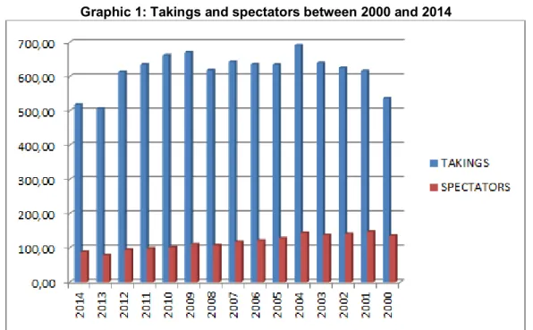 Graphic 1: Takings and spectators between 2000 and 2014