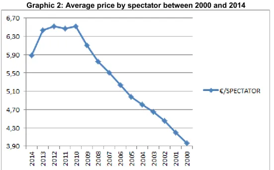 Graphic 2: Average price by spectator between 2000 and 2014