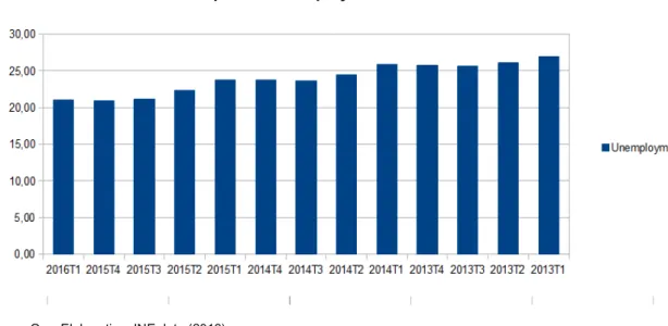 Graphic 3: Unemployment rate evolution