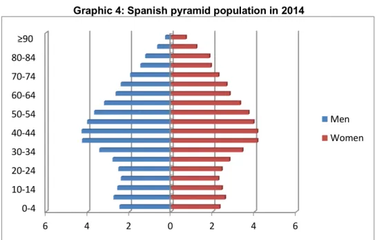 Graphic 4: Spanish pyramid population in 2014 