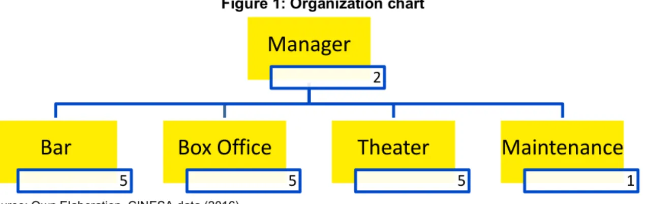 Figure 1: Organization chart 