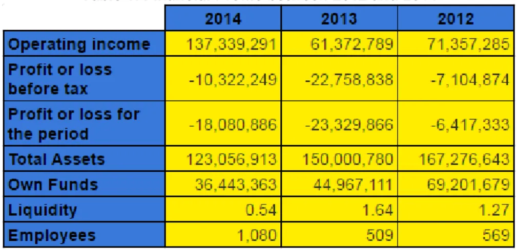 Table 1: Financial Profile between 2012 and 2014 