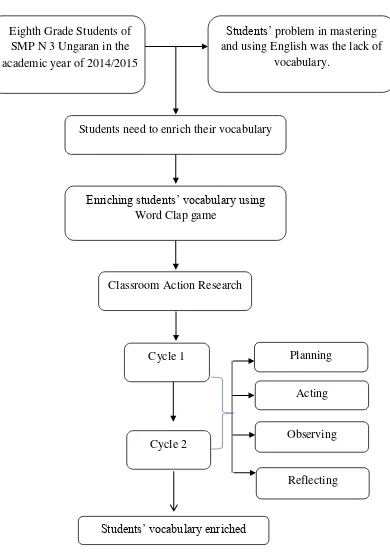 Figure 2.2 Framework of the Analysis 