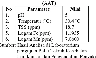 Tabel 1. Spesifikasi kualitas Air Asam Tambang (AAT) 