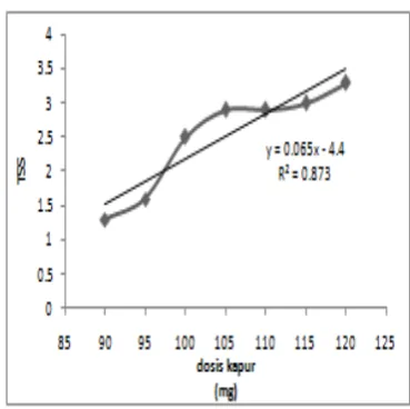 Gambar  4.6 pengaruh penambahan dosis kapur  (kalsit) terhadap TSS air rawa. 