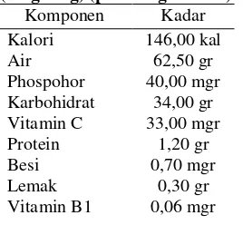 Tabel 1.  Komposisi Kulit Ari Ubi Kayu (Singkong) (per 100 gr kalori) 