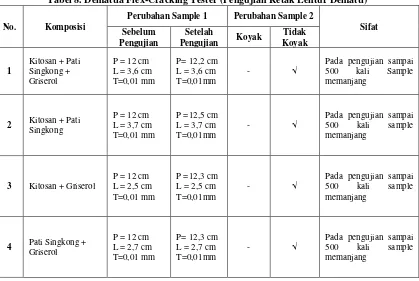 Tabel 8. Demattia Flex-Cracking Tester (Pengujian Retak Lentur Dematti) 