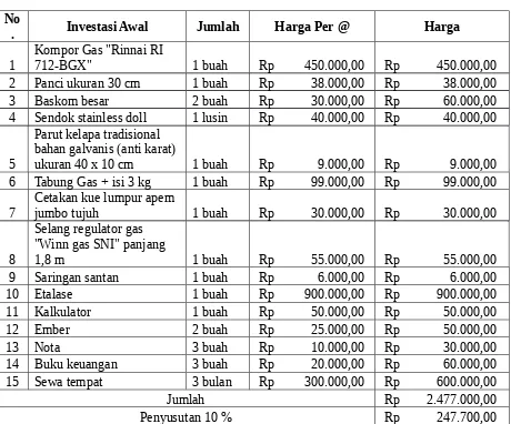 Tabel 1. Fixed Cost