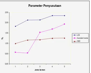 Gambar 6. Grafik Parameter Penyusutan
