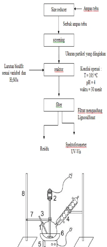 Gambar 2.  Rangkaian Alat Proses Sulfonasi 