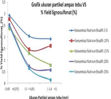 grafik antara ukuran partikel ampas tebu VS 