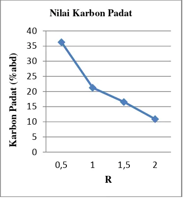 Gambar 9. Nilai Karbon Padat Briket Batubara pada Berbagai Nilai R 