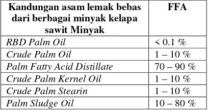 Tabel 1. Komposisi asam lemak bebas dari 