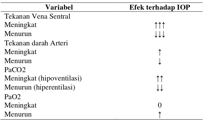 Tabel 2.8-1Efek kardiopulmunal terhadap TIO6 