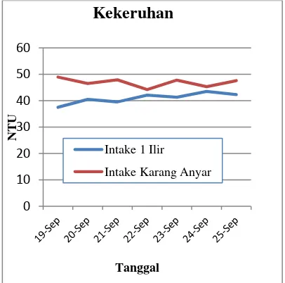Grafik 1. Perbandingan Kekeruhan Air Baku di Intake Karang Anyar dan Intake 1 Ilir 