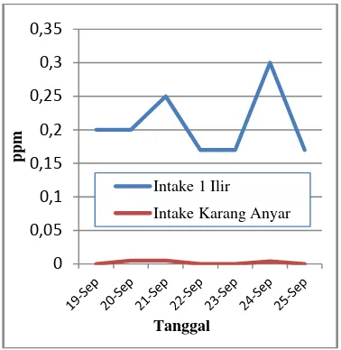 Grafik 4. Pengaruh Variasi Dosis Koagulan  Aluminium sulfat terhadap Kekeruhan Air baku di Intake Karang Anyar 