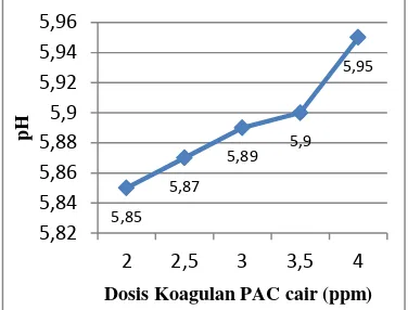 Grafik 16. Pengaruh Variasi Dosis Koagulan PAC cair Terhadap pH Air Baku di Intake Karang Anyar 