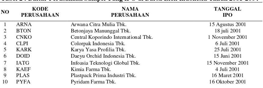 Tabel 1 : Proses Penentuan Sampel Penelitian 