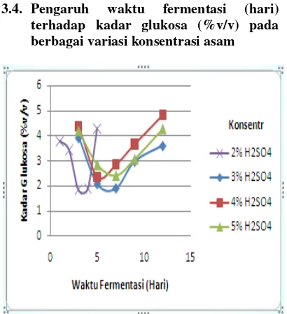 Gambar 2. Pengaruh waktu fermentasi (hari) terhadap Yield  etanol (%) pada berbagai variasi konsentrasi asam 
