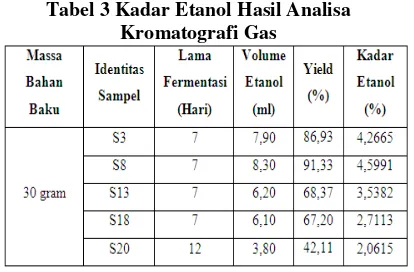 Tabel 3 Kadar Etanol Hasil Analisa 