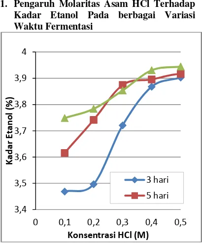 Gambar 5.  Pengaruh molaritas HCl terhadap kadar etanol pada berbagai waktu fermentasi 