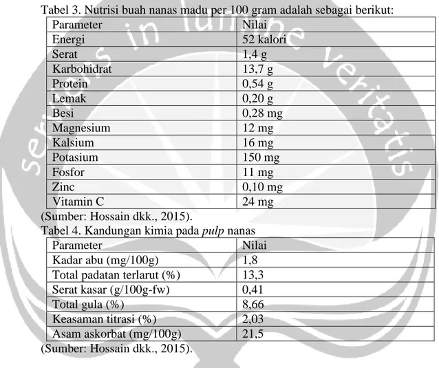 Tabel 3. Nutrisi buah nanas madu per 100 gram adalah sebagai berikut:  