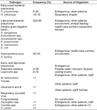 Tabel 2. Mikroba penyebab pneumonia nosokomial 