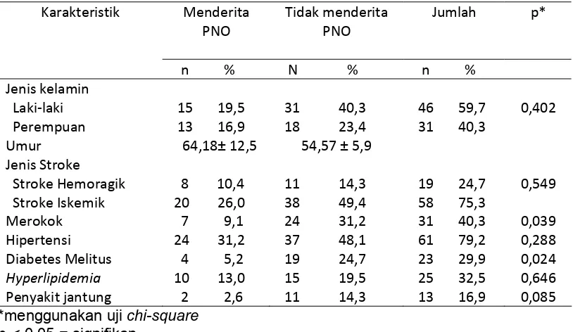 Tabel di 6. Waktu Rata‐rata Pasien Stroke Terkena Pneumonia Nosokomial Setelah Dirawat Ruangan RSUP. H. Adam Malik 