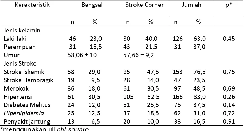 Tabel 9. Perbedaan karakteristik pasien di bangsal dan stroke corner 