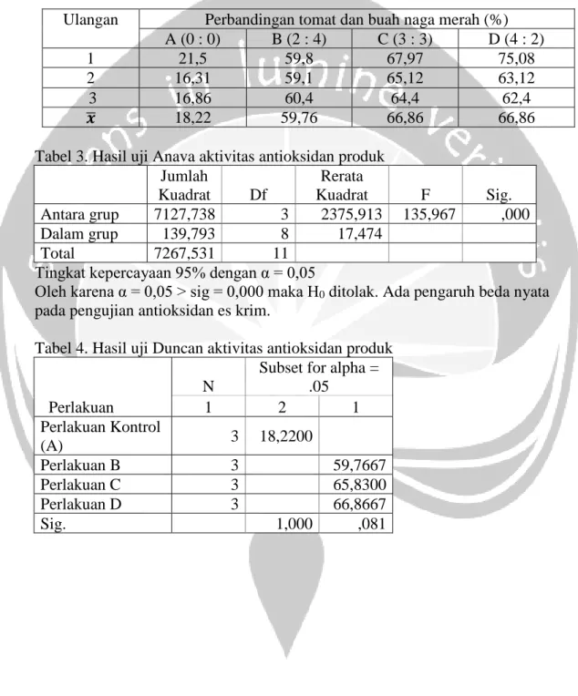 Tabel 4. Hasil uji aktivitas antioksidan produk 