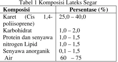 Tabel 1 Komposisi Lateks Segar 