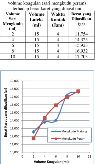 Tabel 3 Data hasil pengamatan pengaruh variasi 