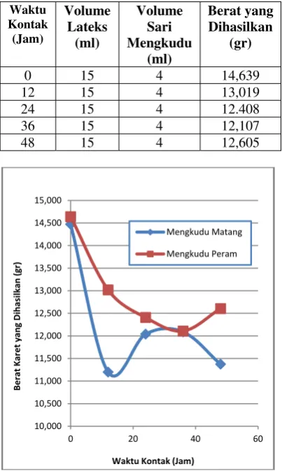 Tabel 5 Data hasil pengamatan pengaruh variasi waktu kontak antara sari mengkudu peram  