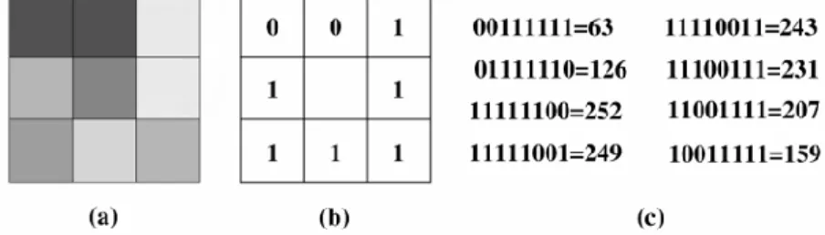 Gambar  2.1  merupakan  contoh  dari  local  binary  pattern,  dimana  piksel  berada  disekitar piksel pusat