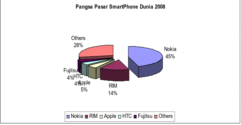 Gambar 1.1 Pangsa Pasar SmartPhone Dunia 
