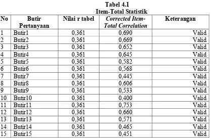 Tabel 4.1 Item-Total Statistik 