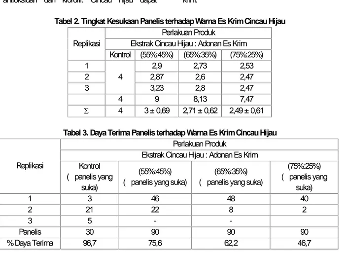 Tabel 2. Tingkat Kesukaan Panelis terhadap Warna Es Krim Cincau Hijau Replikasi Ekstrak Cincau Hijau : Adonan Es KrimPerlakuan Produk