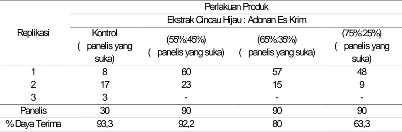 Tabel 5. Daya Terima Panelis terhadap Aroma Es Krim Cincau Hijau Replikasi