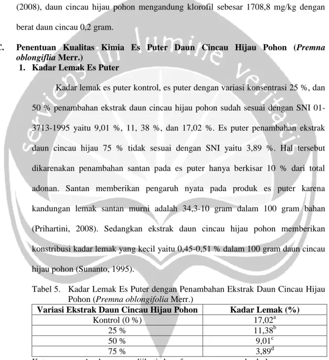 Tabel 5.   Kadar Lemak Es Puter dengan Penambahan Ekstrak Daun Cincau Hijau  Pohon (Premna oblongifolia Merr.) 