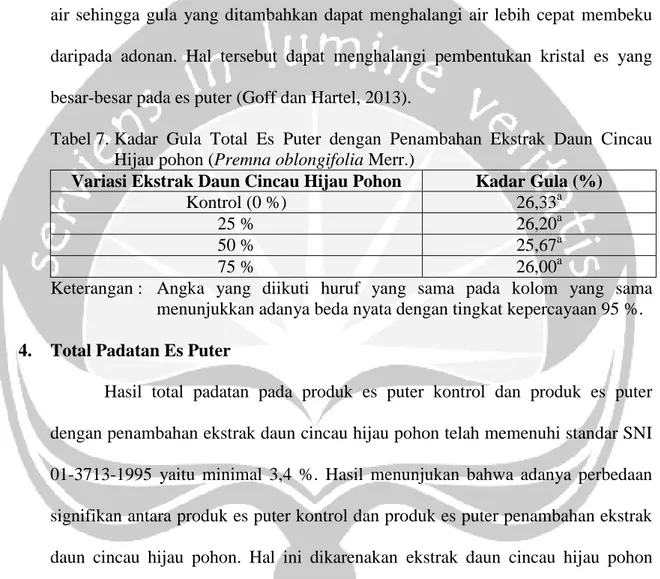 Tabel 7.  Kadar  Gula  Total  Es  Puter  dengan  Penambahan  Ekstrak  Daun  Cincau  Hijau pohon (Premna oblongifolia Merr.) 