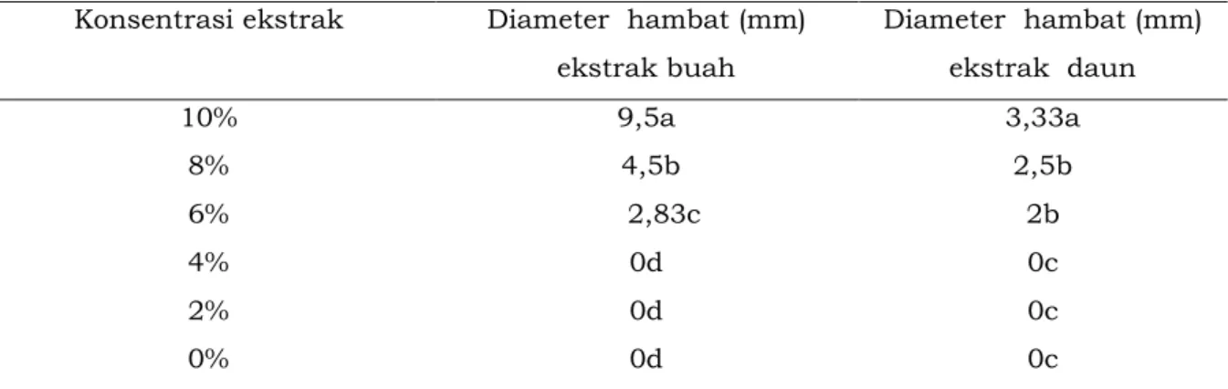 Tabel  3.  Diameter  daerah  hambat  ekstrak  etil  asetat  buah  dan  daun  belimbing  wuluh  terhadap Salmonella thypimurium  