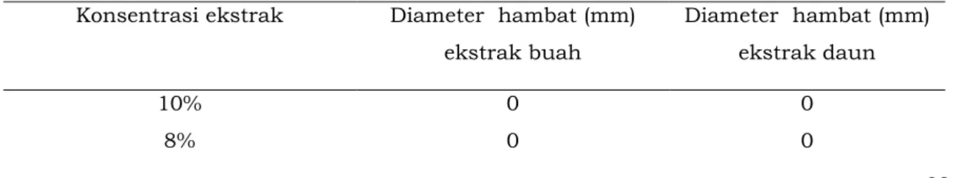Tabel  4.  Diameter  daerah  hambat  ekstrak  etil  asetat  buah  dan  daun  belimbing  wuluh  terhadap Aspergillus flavus  