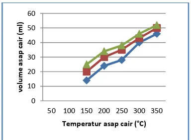 Gambar 2 – Pengaruh Waktu dan Temperatur Pemanasan terhadap Volume Asap Cair 