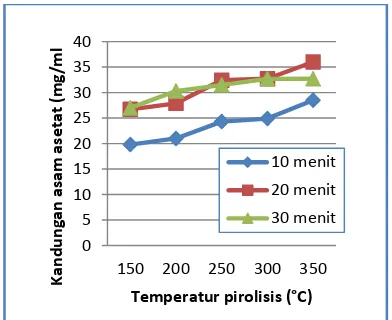 Gambar 4. Pengaruh waktu dan temperatur pirolisis terhadap kandungan Asam Asetat (mg/ml) 