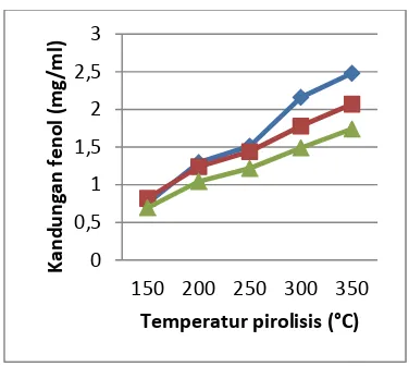 Gambar 5 – Pengaruh Waktu dan Temperatur Pemanasan terhadap kandungan Fenol (mg/ml) 