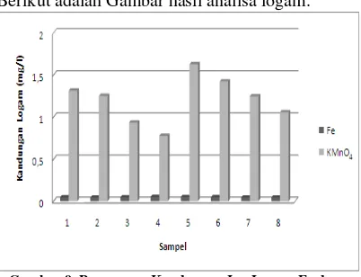 Gambar 9. Penurunan Kandungan Ion Logam Fe dan 