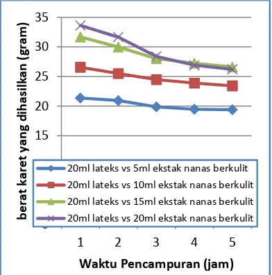 Gambar 3. Waktu pencampuran terhadap berat karet pada volume lateks 15 ml dengan volume nanas berkulit (5 ml,10ml,15ml,20ml) 