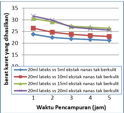 Gambar 8. Waktu pencampuran terhadap berat karet pada volume lateks 20 ml dengan volume nanas tidak berkulit (5 ml,10ml,15ml,20ml)  